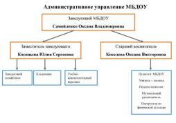 Схема органов управления